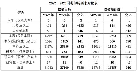 2023年国家公务员考试报名条件剖析：学历学位职位要求考生