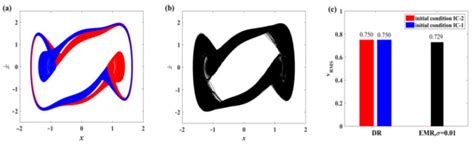 Applied Sciences Free Full Text Response Analysis Of The Tristable