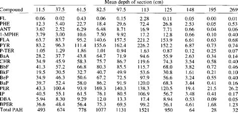 Concentrations Ng G Of Pahs In Ns Core Sections See Results And