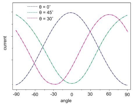 Apparatus For The Study Of Polarisation By Waveplates