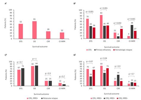 Impact Of Disease Stage And Mrd Treatment On Outcomes In Patients With