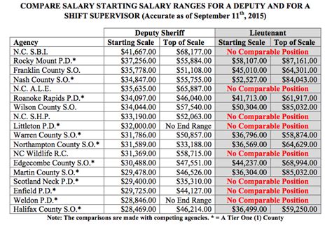 Rrspin Sheriff S Report May Open County Pay Discussions