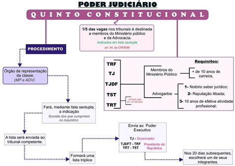 Mapas Mentais De Direito Constitucional Tudo Mapeado