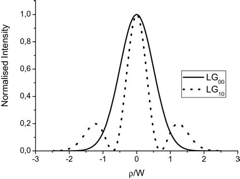 Transverse Intensity Distributions Of The Lg00 Solid Line And Lg10 Download Scientific