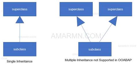 Object Oriented Abap Inheritance Implementation In Local Class Amarmn