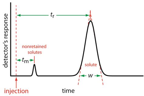 122 General Theory Of Column Chromatography Chemistry Libretexts