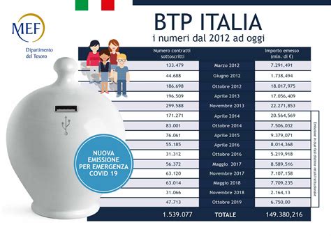 Btp Italia Durata Di Anni E Tasso Dell