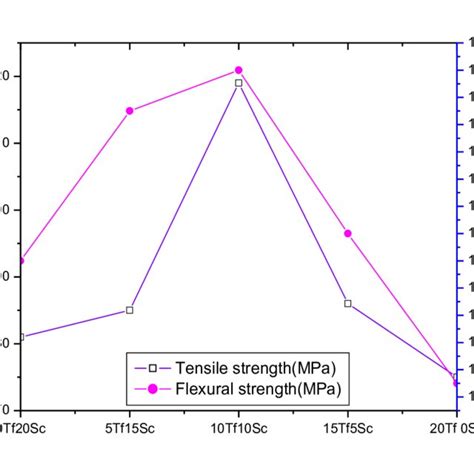 Variation Of The Tensile And Flexural Strengths Of The Hybrid Composites Download Scientific