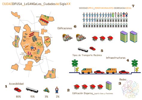 O Este Modelo De Ciudad Sostenible Ciudad Compacta Vs Ciudad Difusa