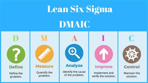 Introduction To Lean Six Sigma