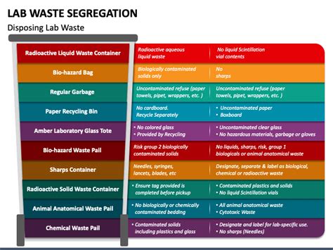 Lab Wate Segregation PowerPoint And Google Slides Template PPT Slides