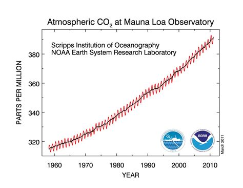 La Concentración De Co2 En La Atmósfera Alcanza Las 400 Ppm Por Primera Vez En 3 Millones De