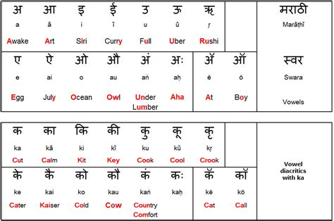 Marathi Language Phonetic Transliteration — For ‘the Manache Shlok’ Translations And