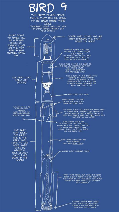 The Bird 9 The Falcon 9 Explained Using The 1000 Words People Ise Most