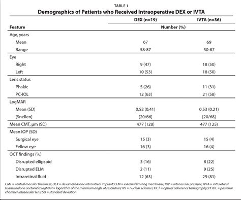 Table 1 From A Comparison Of Intraoperative Dexamethasone Intravitreal Implant And Triamcinolone