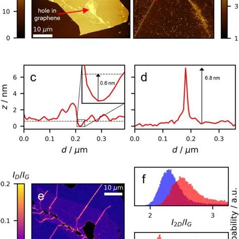 Heterostructure B Hbn Encapsulated Graphene A An Optical Image Of Download Scientific