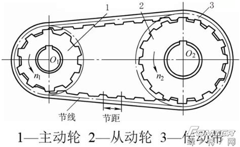 带传动类型带传动的类型带传动链传动大山谷图库