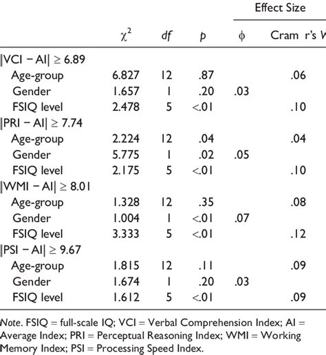 Chi Square Test Statistics For Group Differences In Percentages Of