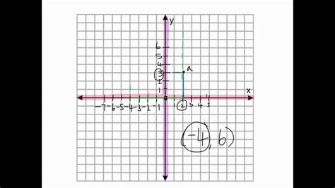 Introduction To Cartesian Planes Youtube