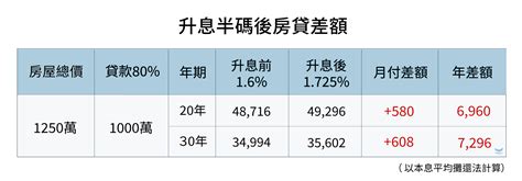 房貸利率怎麼算，每月要付多少？房貸全攻略 金融貸款王king Of Financial Loans