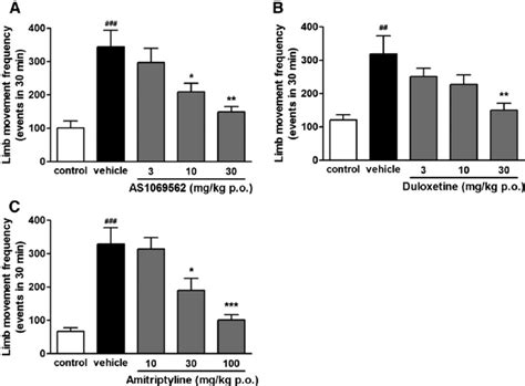 Analgesic Effects Of As A Duloxetine B And Amitriptyline