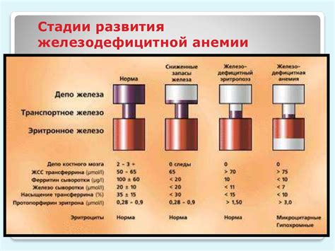Анемии: клинико-диагностический алгоритм и лечение - презентация онлайн