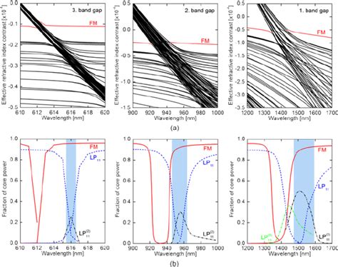 A The Effective Refractive Index Contrast As A Function Of Download Scientific Diagram