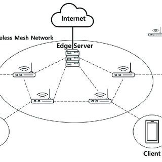 Wireless mesh network topology. | Download Scientific Diagram