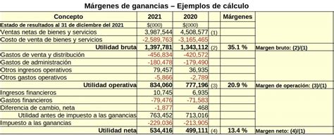 Margen De Ganancia Qu Es Y C Mo Se Calcula