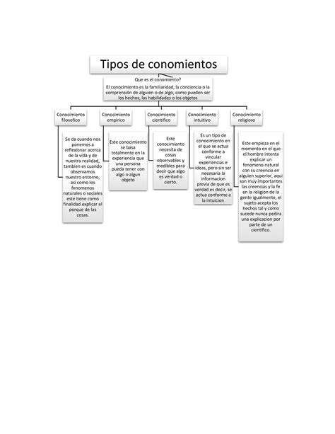 Arriba Imagen Mapa Mental Sobre Los Tipos De Conocimiento Abzlocal Mx