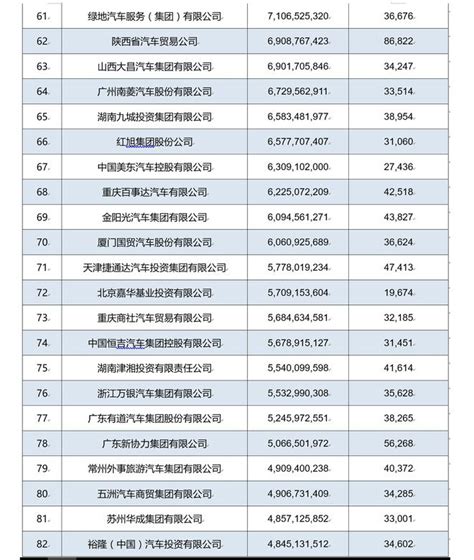 2017年中国汽车流通行业经销商百强排行榜（附完整名单） 排行榜 中商情报网