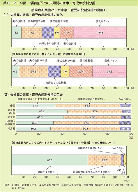 第3 2 9図 感染症下での夫婦間の家事・育児の役割分担 白書・審議会データベース検索結果一覧