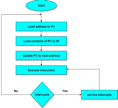 Adressing Modes And Instruction Cycle Computer Architecture Tutorial