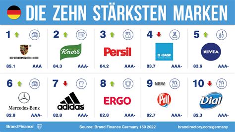 Brand Finance Germany 2022 Top 10 Der Wertvollsten Marken