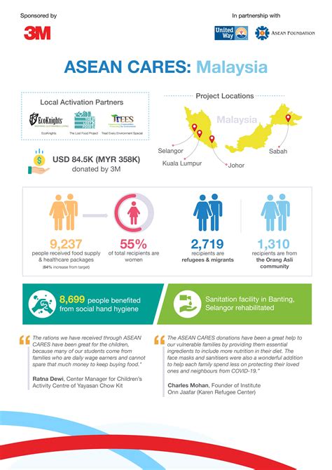 Asean Cares Brings Hope To Vulnerable Communities Amid The Pandemic