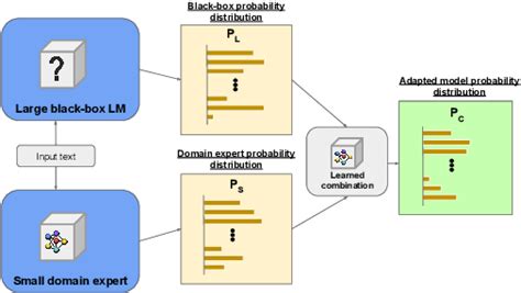 Figure From Comblm Adapting Black Box Language Models Through Small