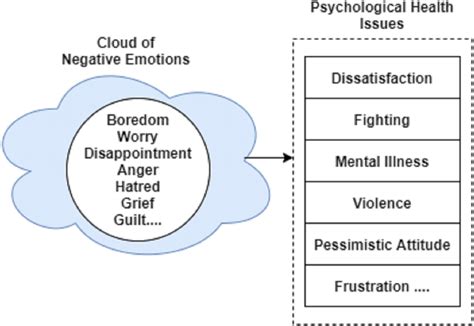 Negative Emotions Leading To Psychological Health Issues Full Size