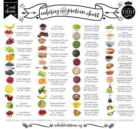 Protein List Chart