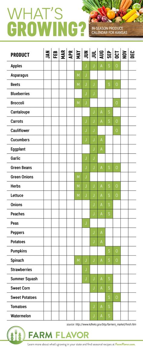 Whats Growing Kansas Produce Calendar Farm Flavor