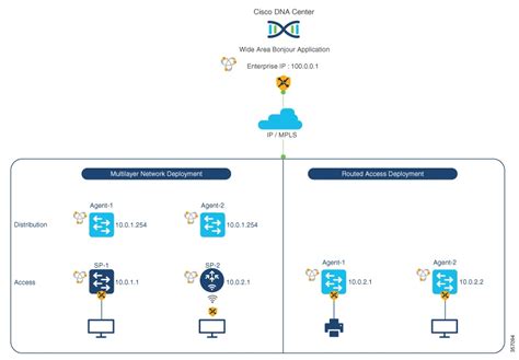 Cisco Dna Service For Bonjour Configuration Guide Cisco Ios Xe