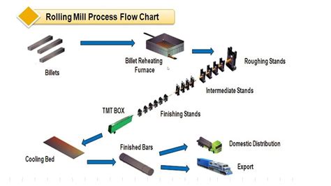 Rolling Mill Rebar Production Flowchart YouTube