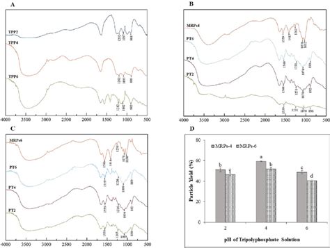 Ft Ir Spectra Of Tripolyphosphate A At Ph And Tpp