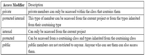 My C Private Class Is Accessible Anywhere Inside The Dll Then Whats The Use Of Internal