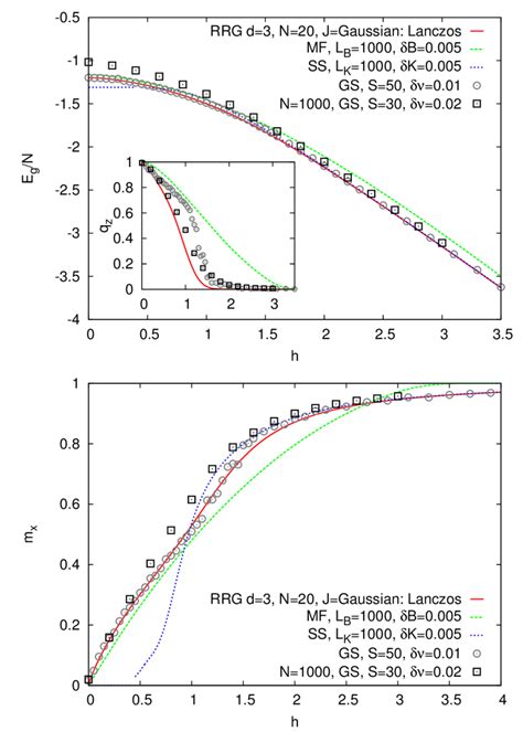 3 The Quantum Ising Model In Transverse Field H On A Random Regular