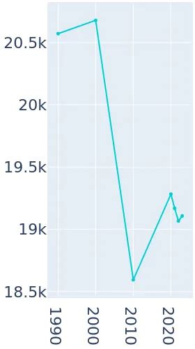 Orange Texas Population History 1990 2019