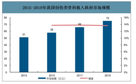 2018年中国骨科植入耗材行业发展规模及市场结构分析 图 智研咨询