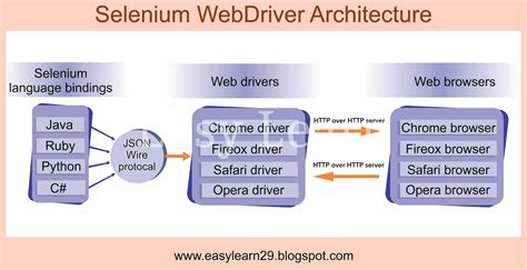 Easy Learn Architecture Of Selenium WebDriver