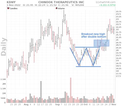 Double Bottom Chartmill