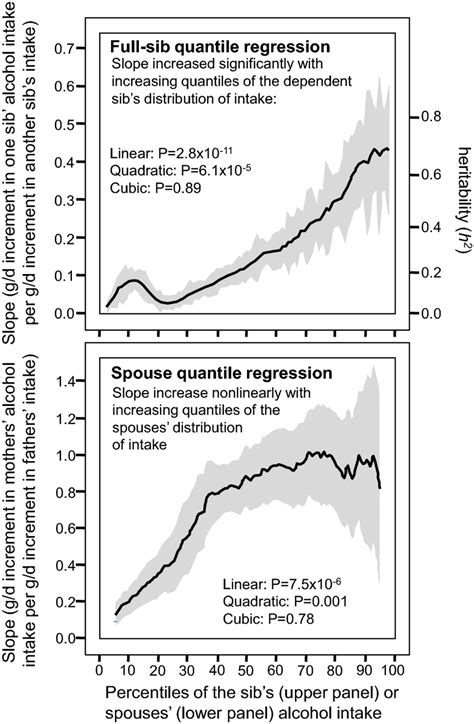 Full Sib Regression Slopes Vertical Axis By Quantiles Of The Sibs’ Download Scientific