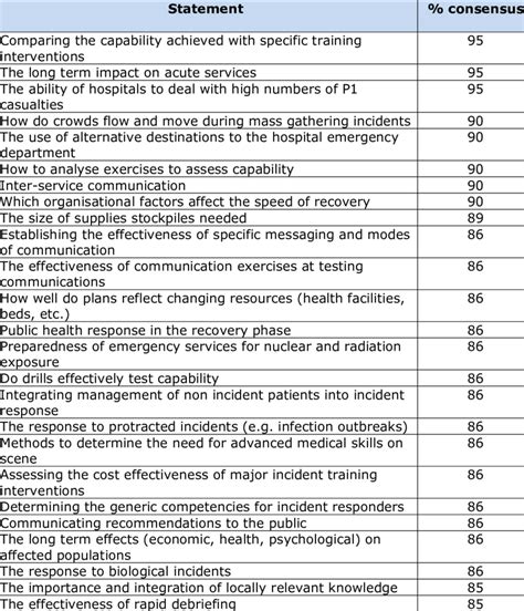 The 51 Statements That Reached Consensus In Round Two Download Table